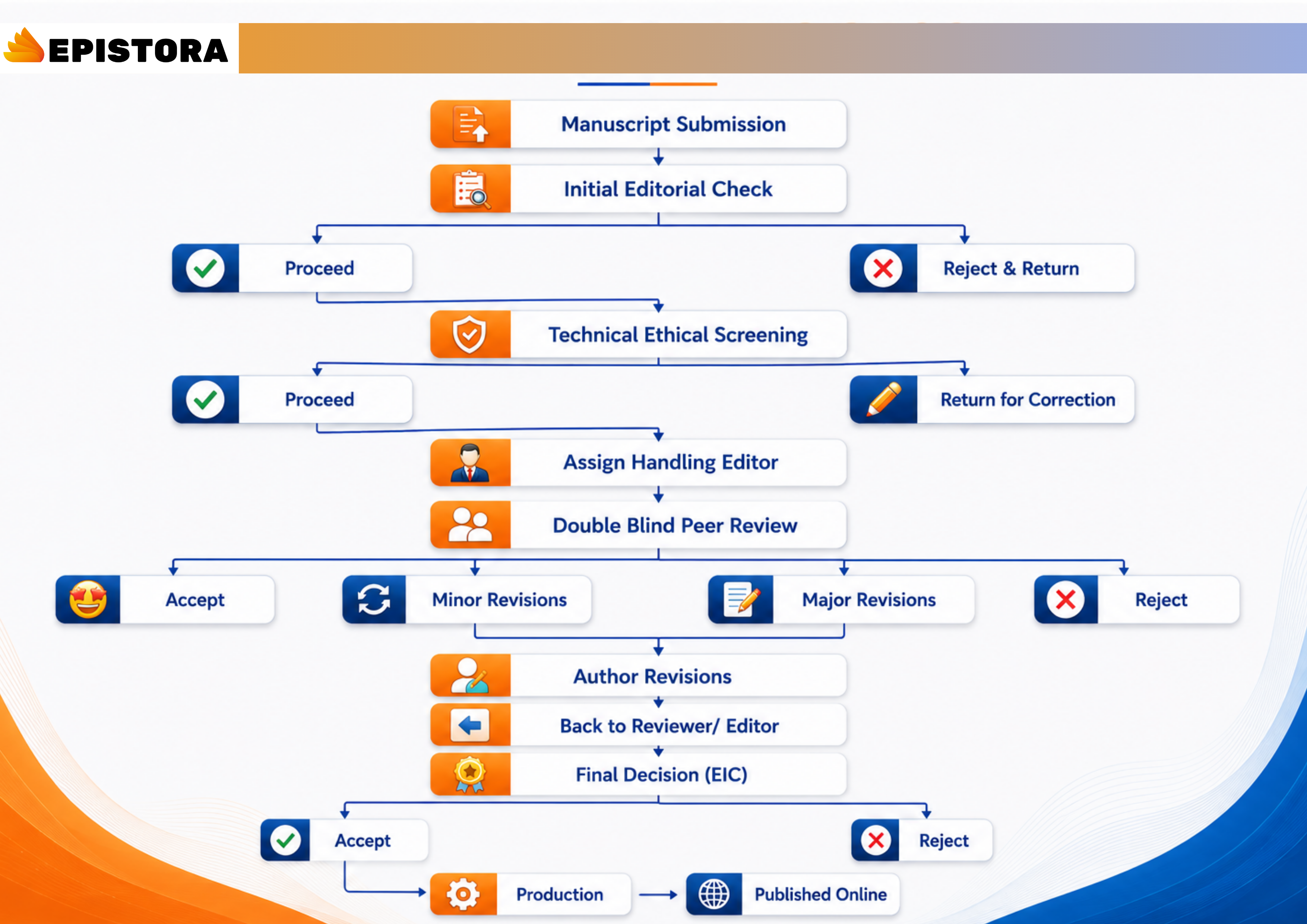 Epistora Publication Peer Review Process Flow